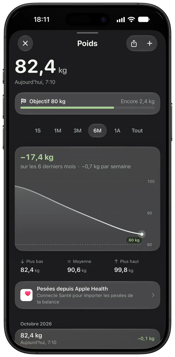 Le poids sur six mois, de 100 kg à 82,4 kg