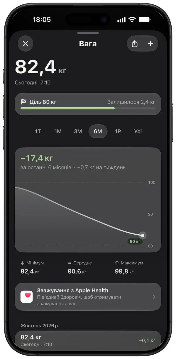 Вага за шість місяців, зі 100 кг до 82,4 кг